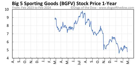 Big 5 Sporting Goods Corporation Common Stock (BGFV) Nasdaq Listed; ... BGFV BGFV PRE-MARKET QUOTE BGFV LATEST PRE ... You'll now be able to see real-time price and activity for your symbols on ... 
